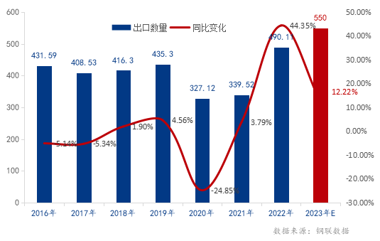 2016年-2022年我國無縫鋼管出口量變化