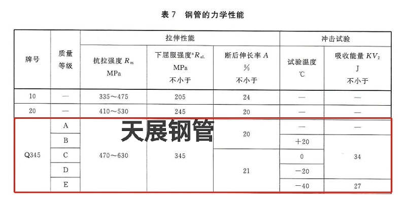 國標(biāo)GBT 8163中Q345B的抗拉、屈服、延伸標(biāo)準(zhǔn)